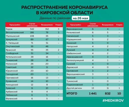 Актуальная информация по новой коронавирусной инфекции в Кировской области