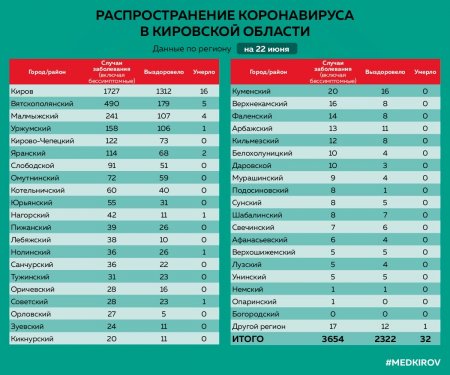 Актуальная информация о распространении новой коронавирусной инфекции в Кировской области по состоянию на 22.06.2020
