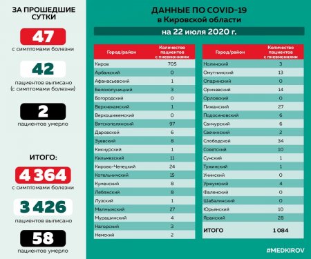 Актуальная информация о распространении новой коронавирусной инфекции в Кировской области по состоянию на 22.07.2020