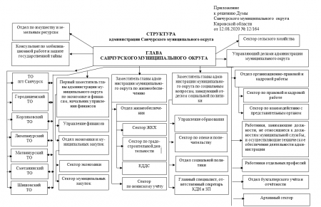 Структура администрации района и полномочия структурных и отраслевых подразделений