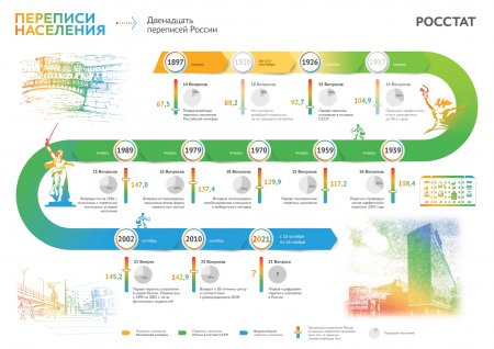 12 переписей России