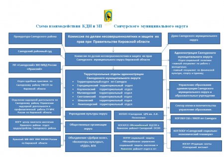 Схема взаимодействия КДН и ЗП Санчурского муниципального округа