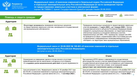 Кировский Росреестр опубликовал дайджест законодательных изменений  в сфере земли и недвижимости за II квартал 2022 года