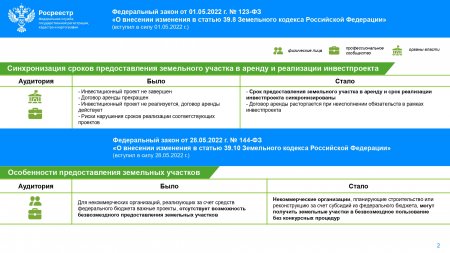 Кировский Росреестр опубликовал дайджест законодательных изменений  в сфере земли и недвижимости за II квартал 2022 года